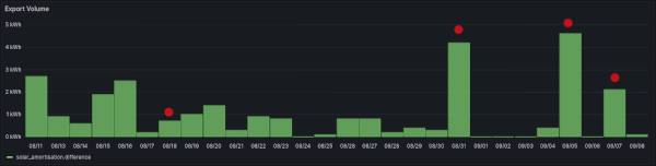 Screenshot of graph showing system export volume. Power up days are marked with red dots and are generally much higher