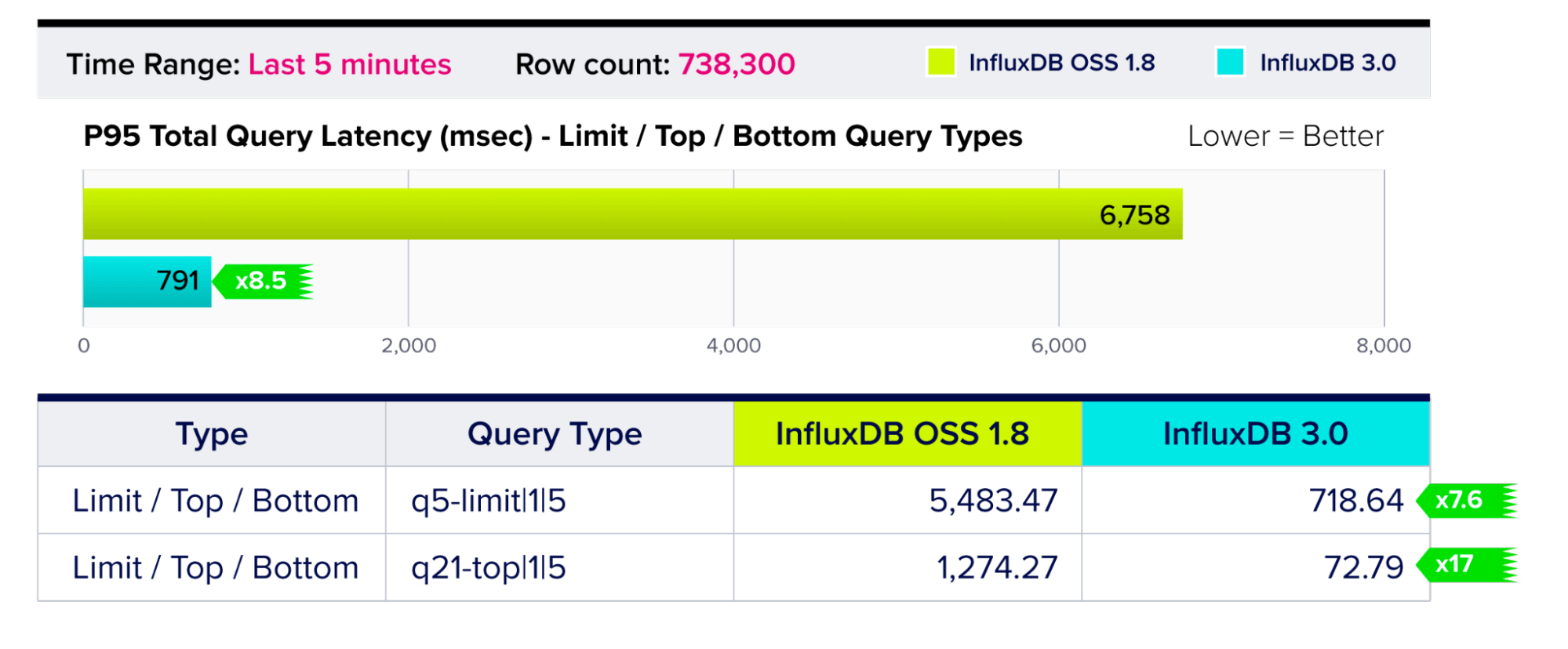 Query Performance – Limit-Top-Bottom Query Types