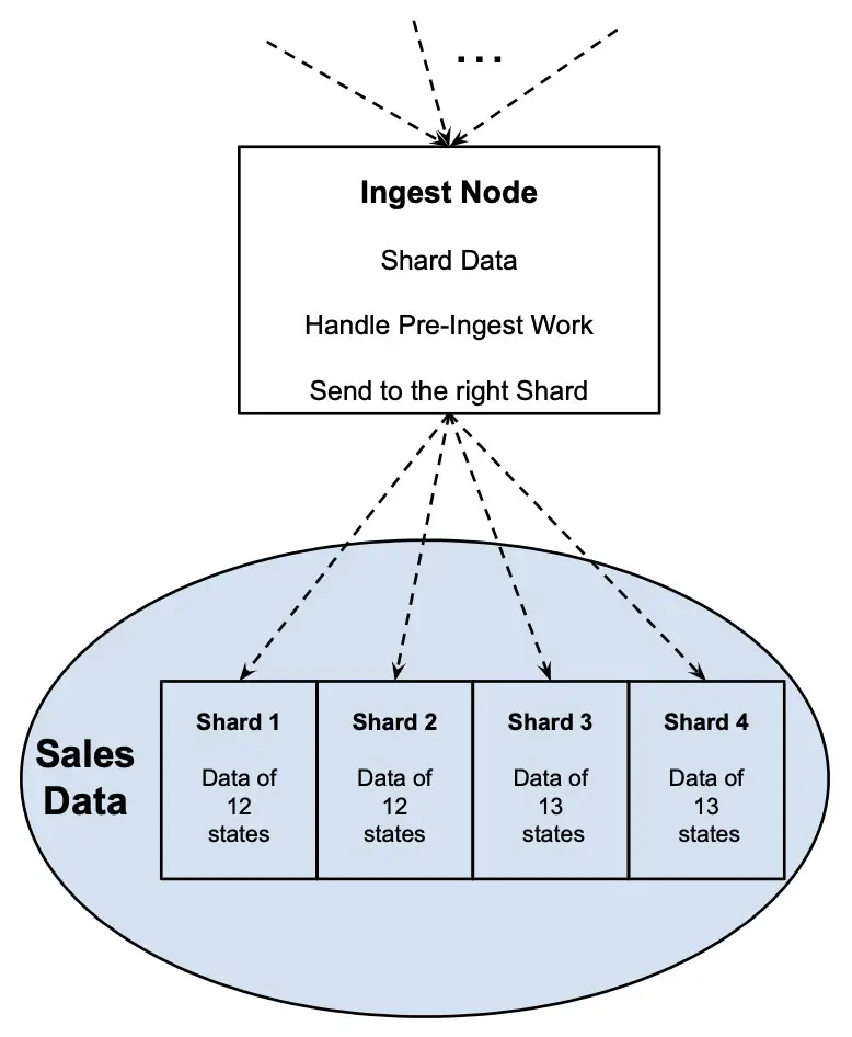 Figure 8 - One ingest node handles all ingested data