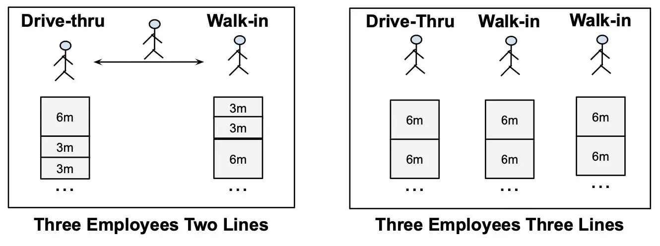 Figure 2 - The operation that covers 50 more customers