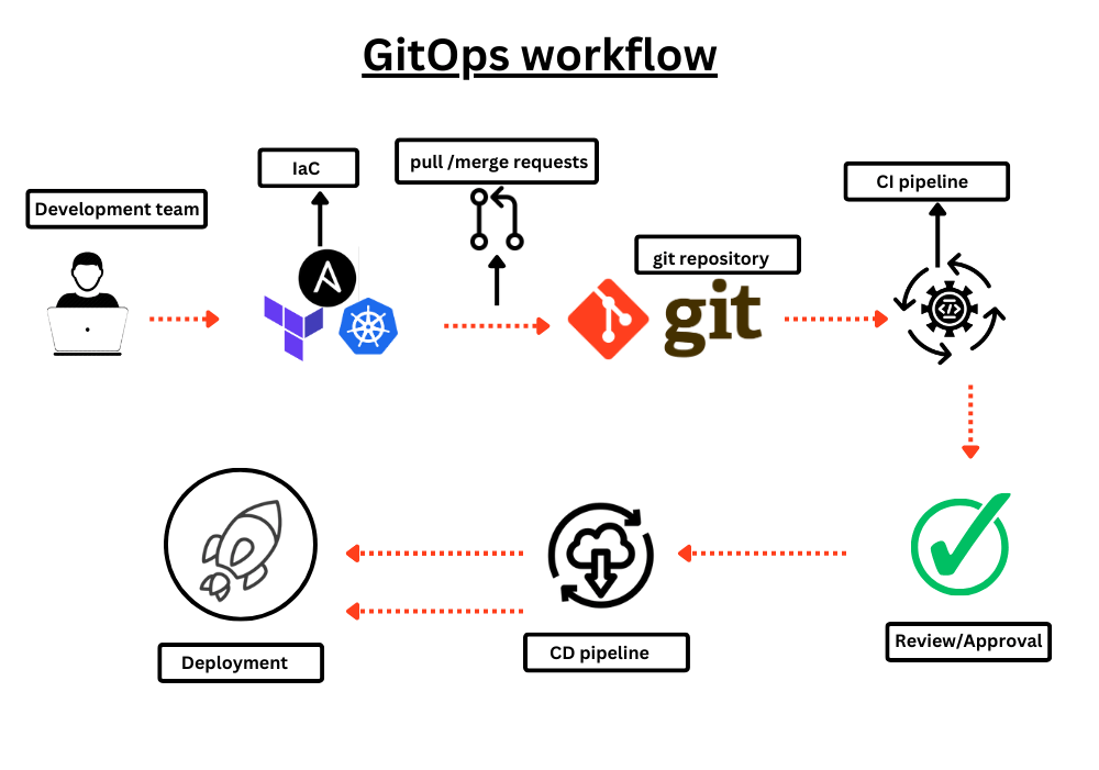 gitops-workflow