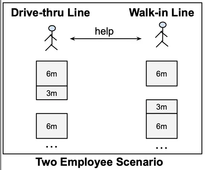 Figure 1- The restaurant operation on a quiet day