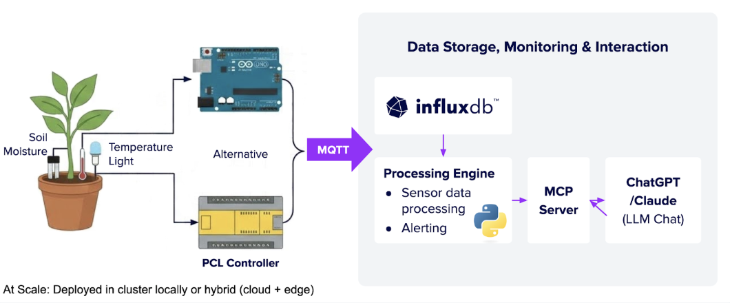Plant Buddy architecture