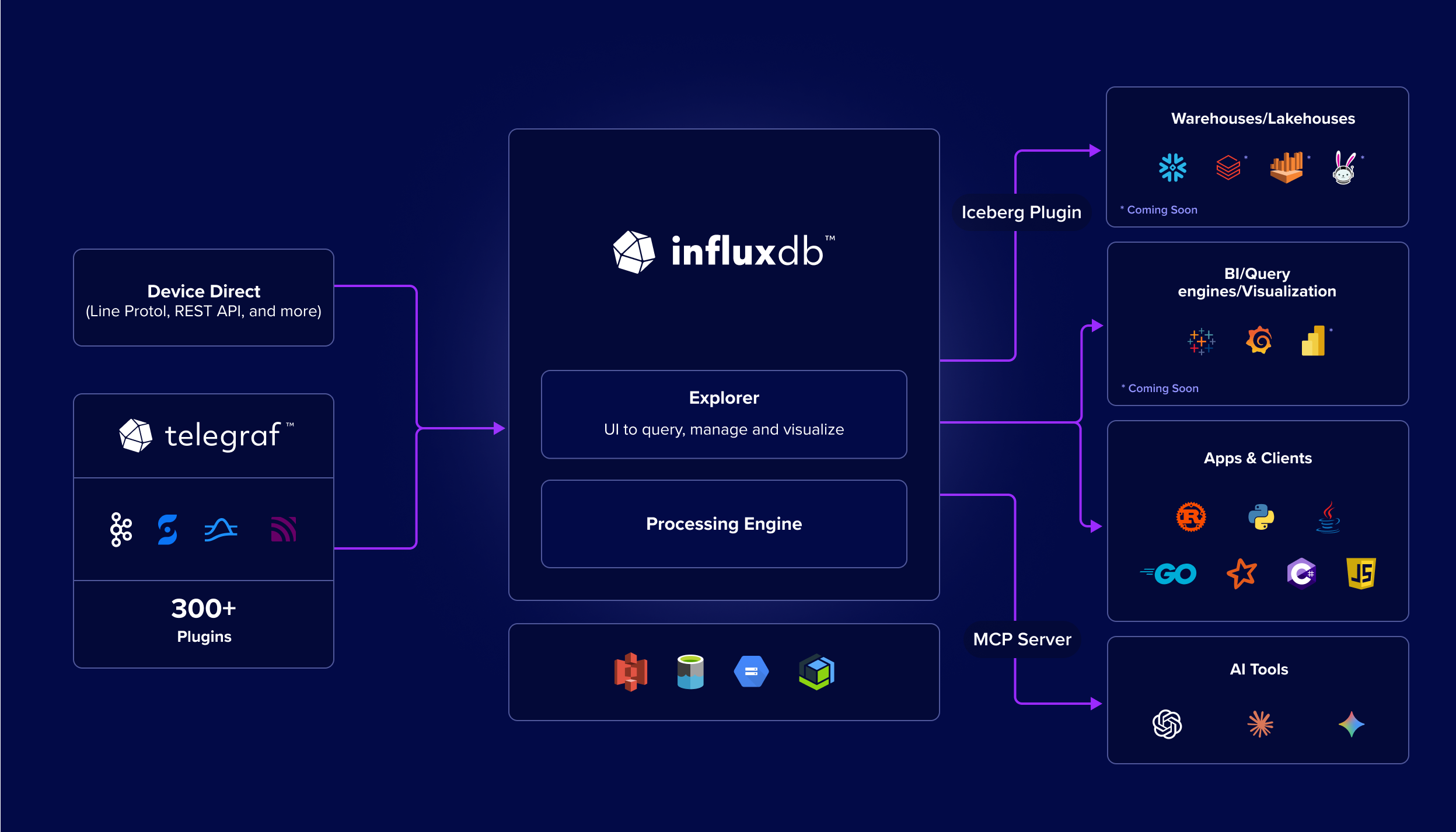 Open-connectivity
