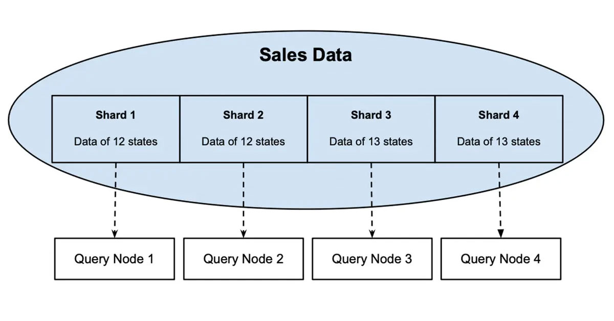 partitioning-for-performance-in-a-sharding-database-system-influxdata