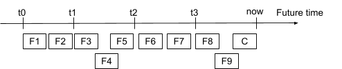 Data organization of table machine