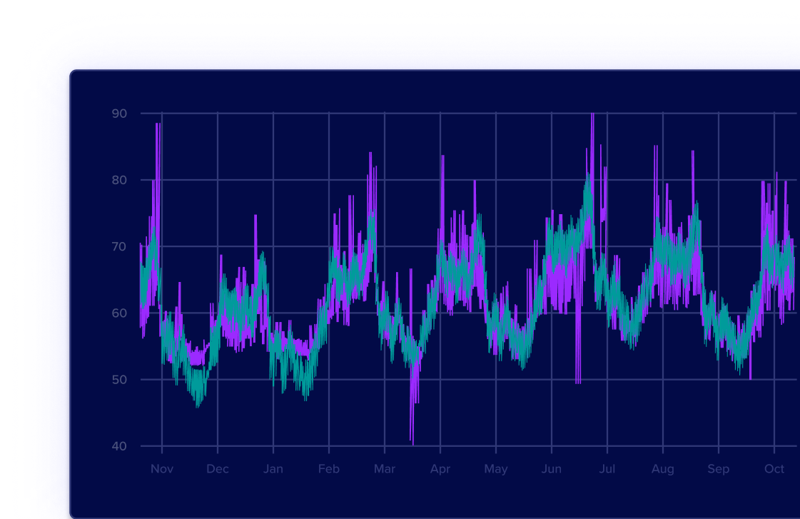 Line graph showing real-time workload telemetry
