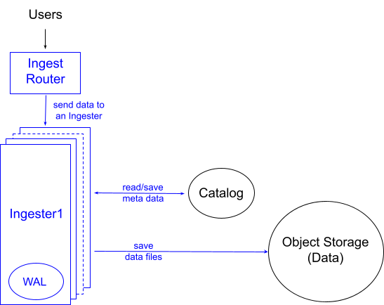 Figure 2 Data Ingestion