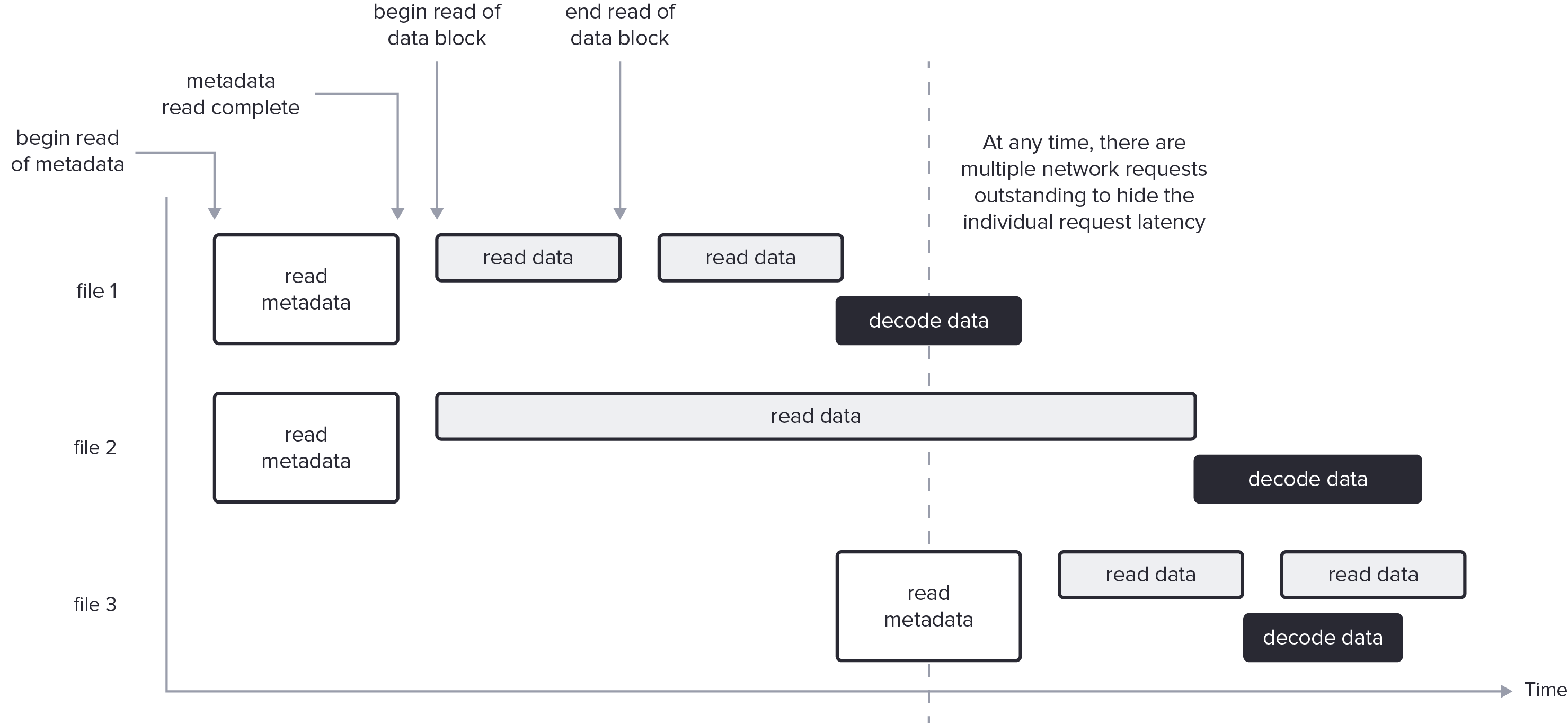 Parquet File IO Pushdown Diagram 2 12.05.2022v1