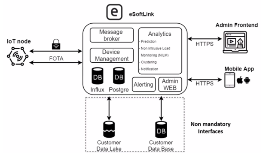 Technical-architecture-of-eSoftLink-IoT-platform