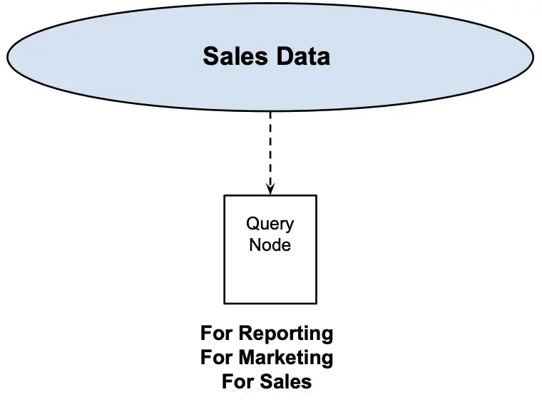 Figure 4 - One query node handles all requests