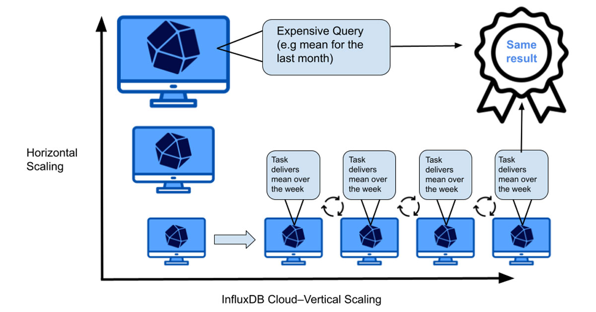 InfluxDB-cloud-vertical-scaling