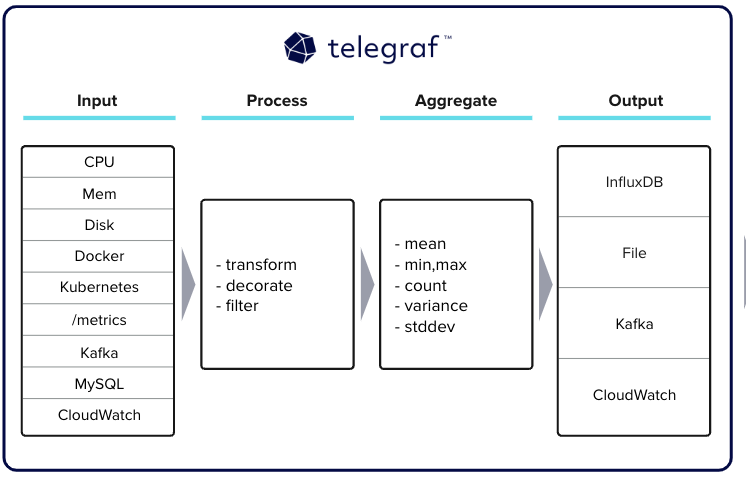 telegraf-open-source-data-ingestion-agent