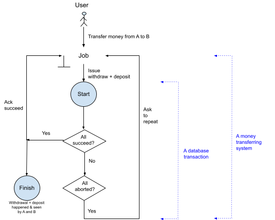 Transactional flow