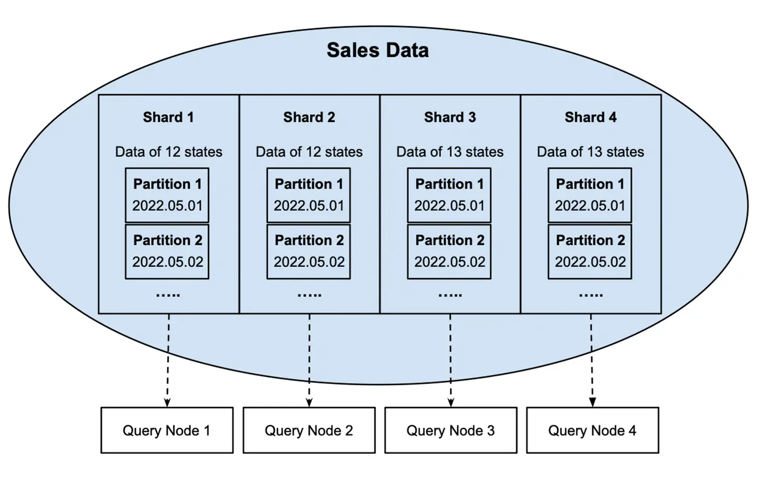 Figure 2- Sales data of each shard is further split into non-overlapped day partitions