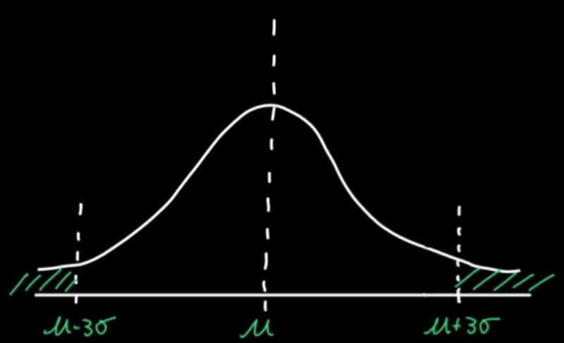 data-with-a-normal-distribution