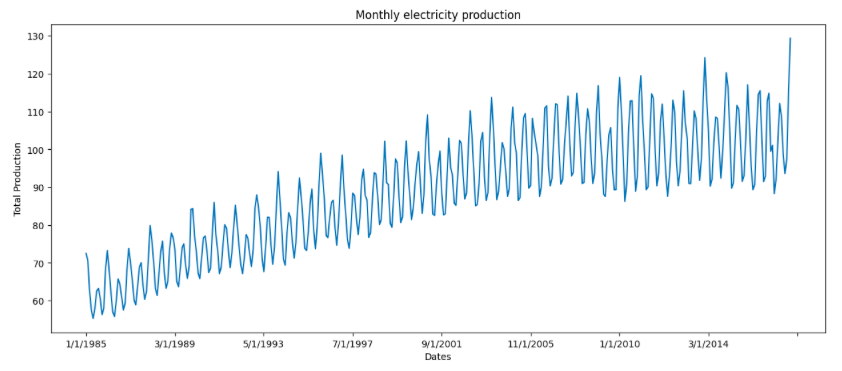 time series plot