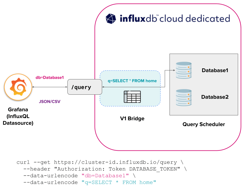 InfluxDB Cloud Dedicated