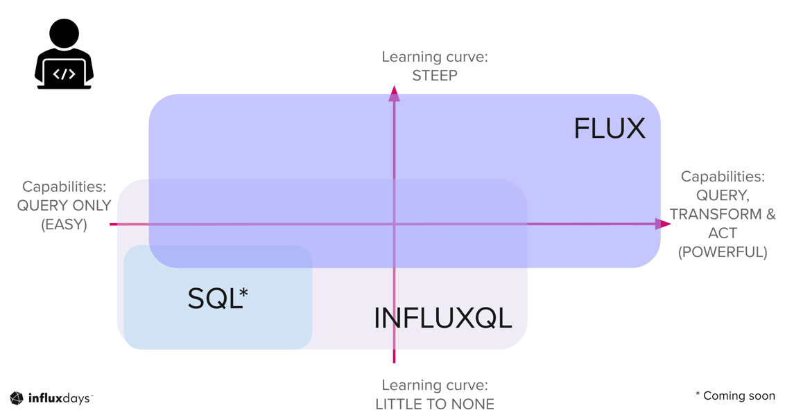 Scripting and Query Languages