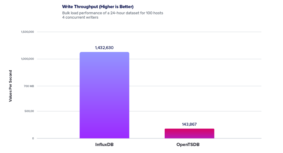 write-throughput tsdb