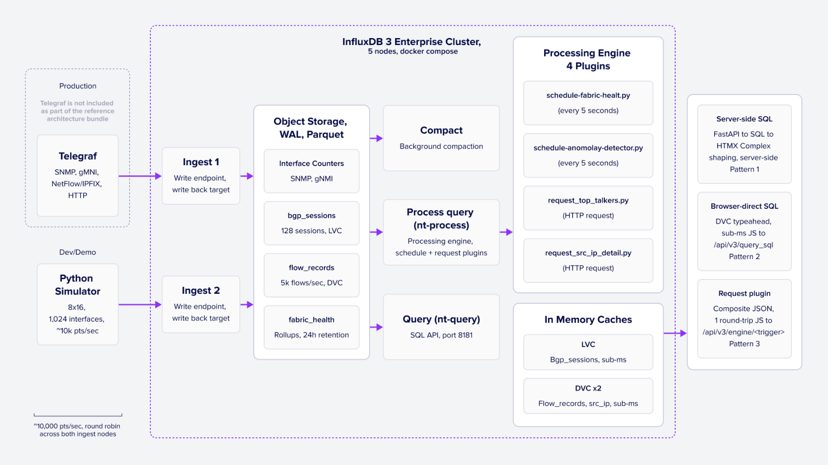 InfluxDB 3 Enterprise Cluster