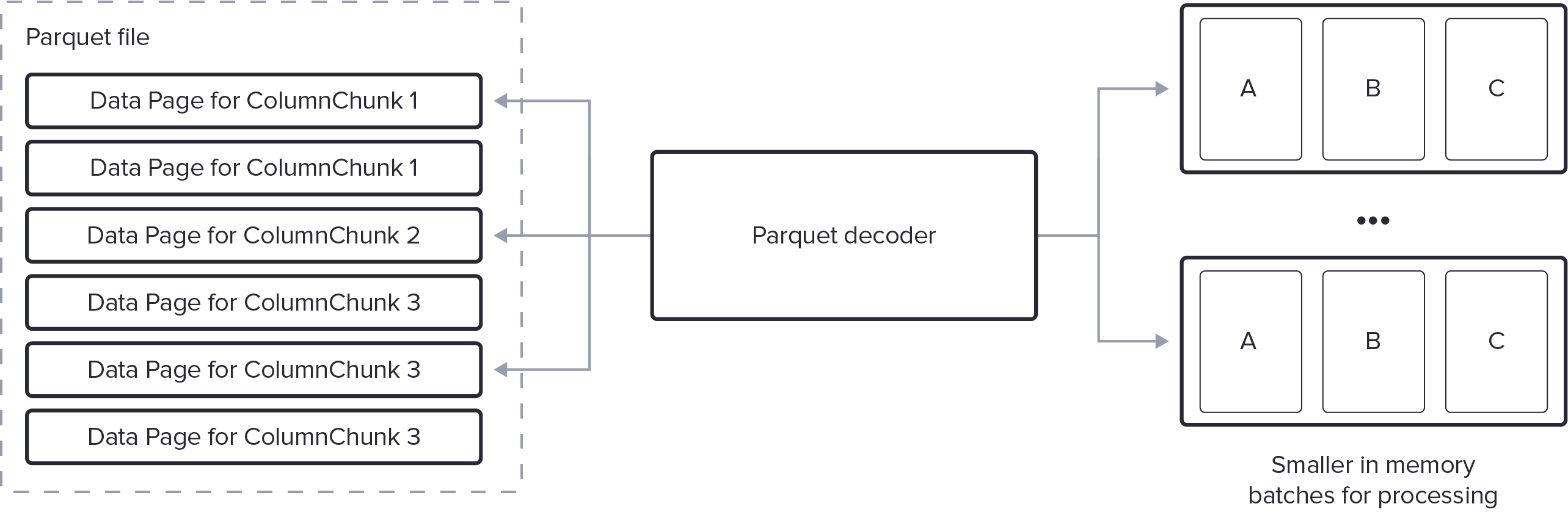 Parquet File Streaming Decode Diagram 12.05.2022v1