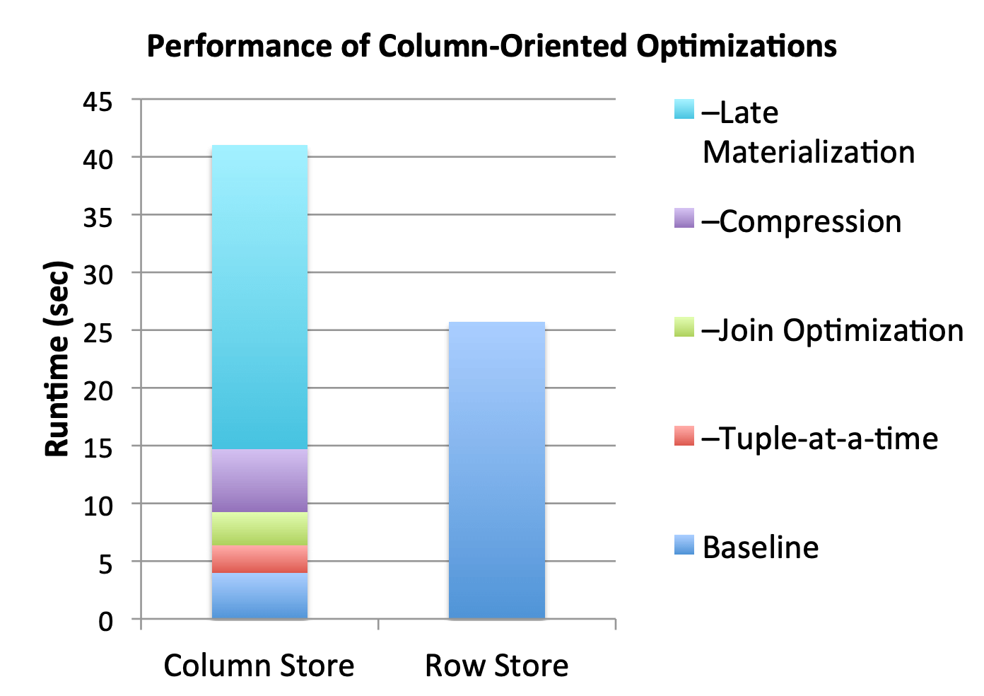 Performance of column-oriented optimization