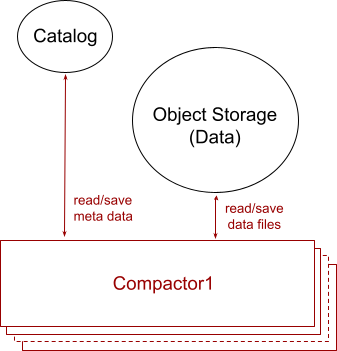 Figure 4 Data Compaction