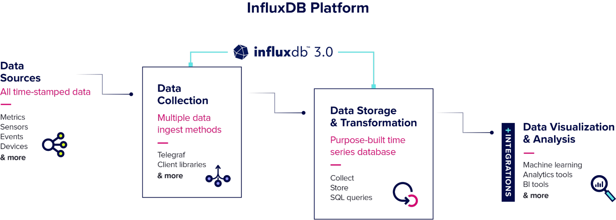 InfluxDB Platform