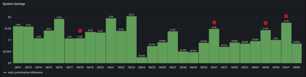 Screenshot of graph showing system savings. Power up days are marked with red dots and are generally much higher