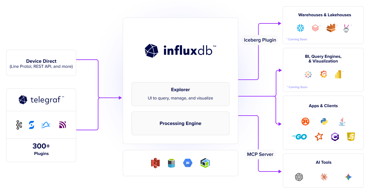influxdb3 architecture