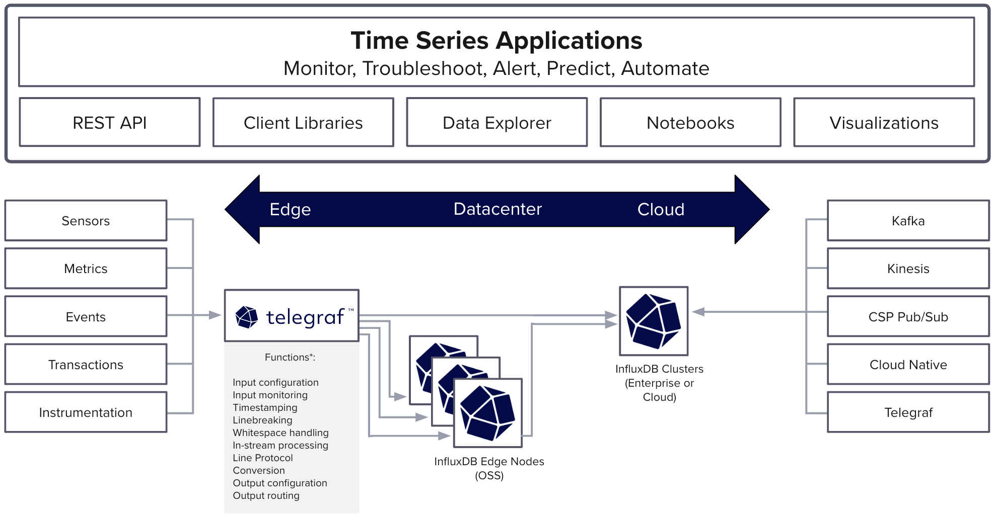 IIoT recap-Time Series Application