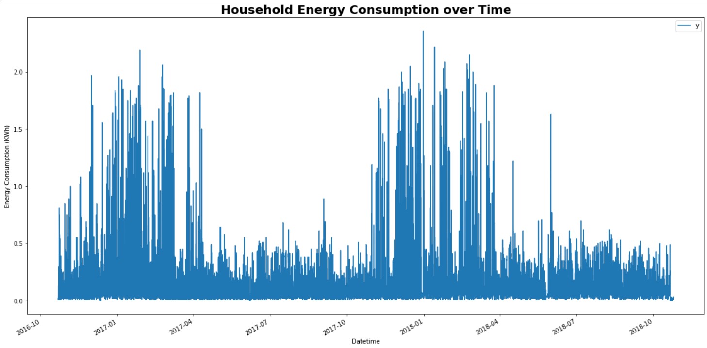 plot of energy consumption