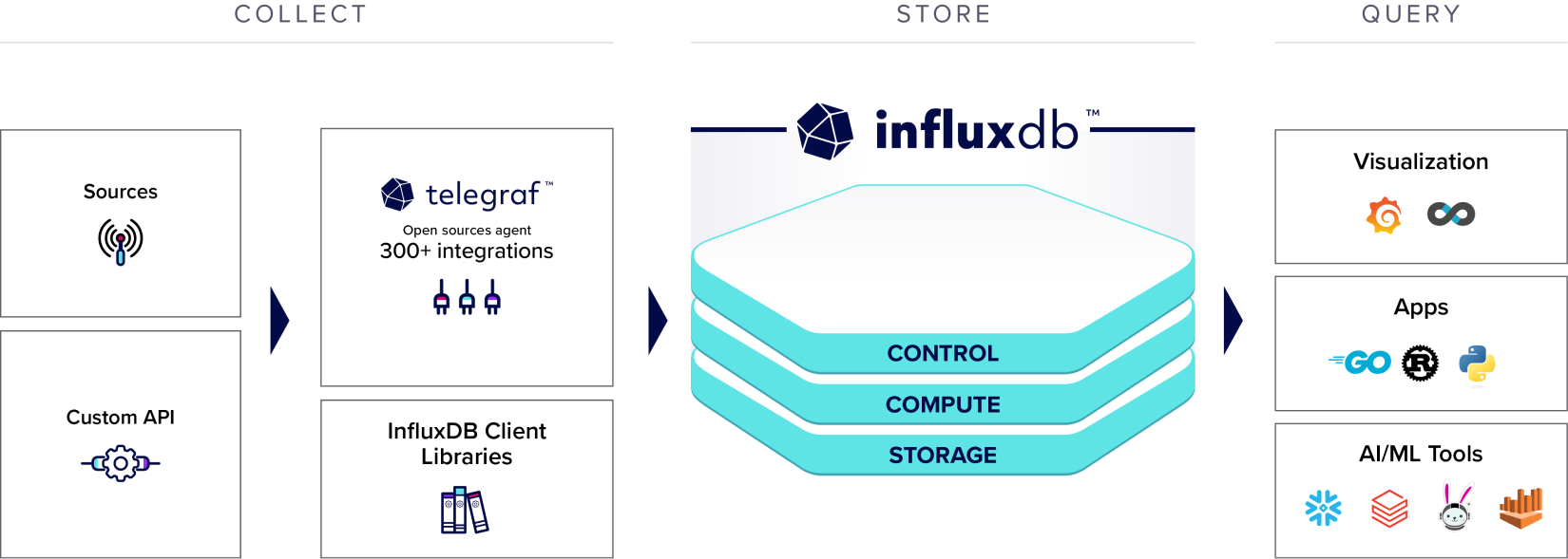 Connect-InfluxDB-to-your-systems