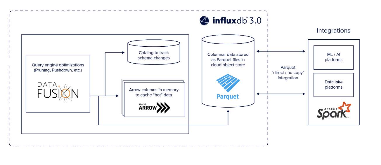InfluxDB 3.0 architecture diagram