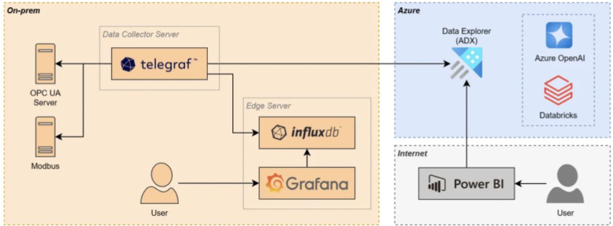 Open Source Modern Data Stack From Legacy Data Historians to a Modern, Open Industrial Data Stack ...
