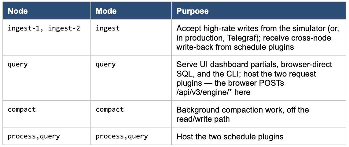 Node/Mode/Purpose