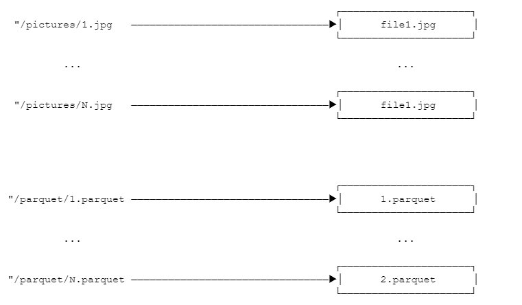 Rust Object Store Donation - Figure 2