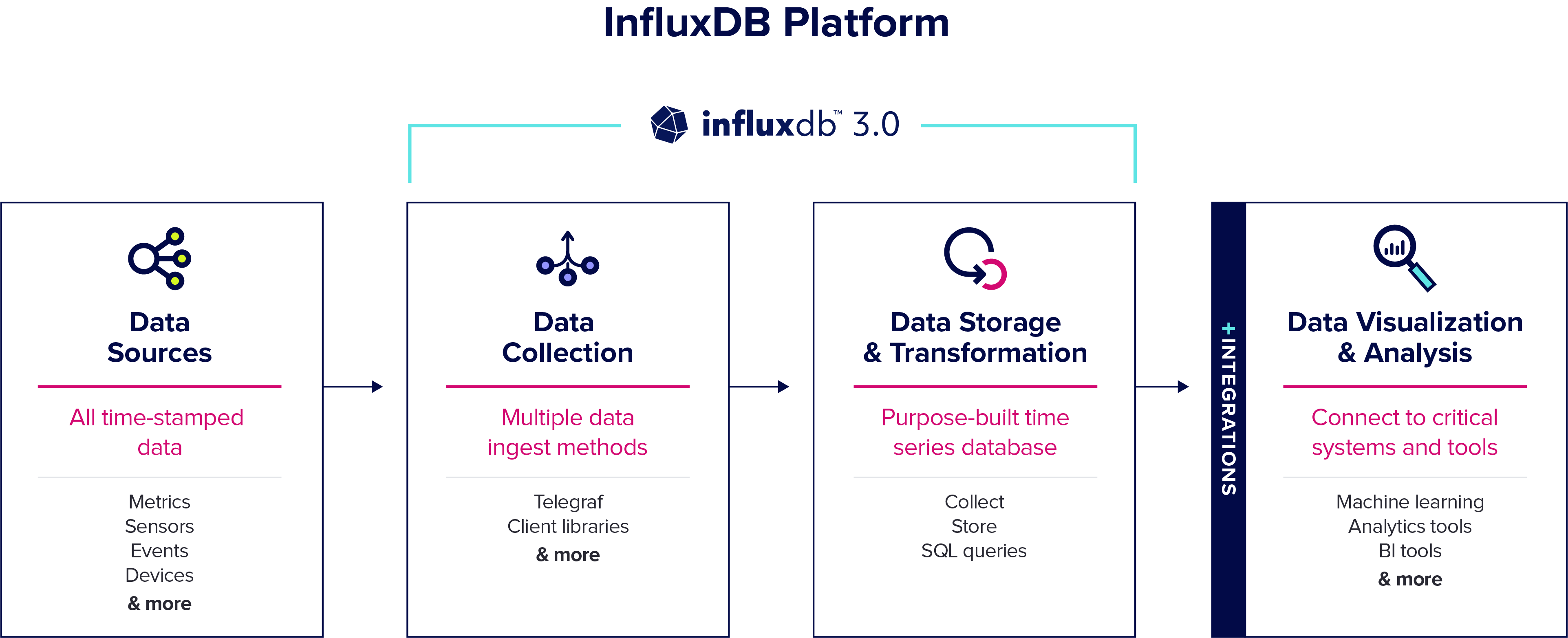 InfluxDB Architecture Diagram