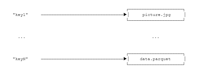 Rust Object Store Donation - Figure 1