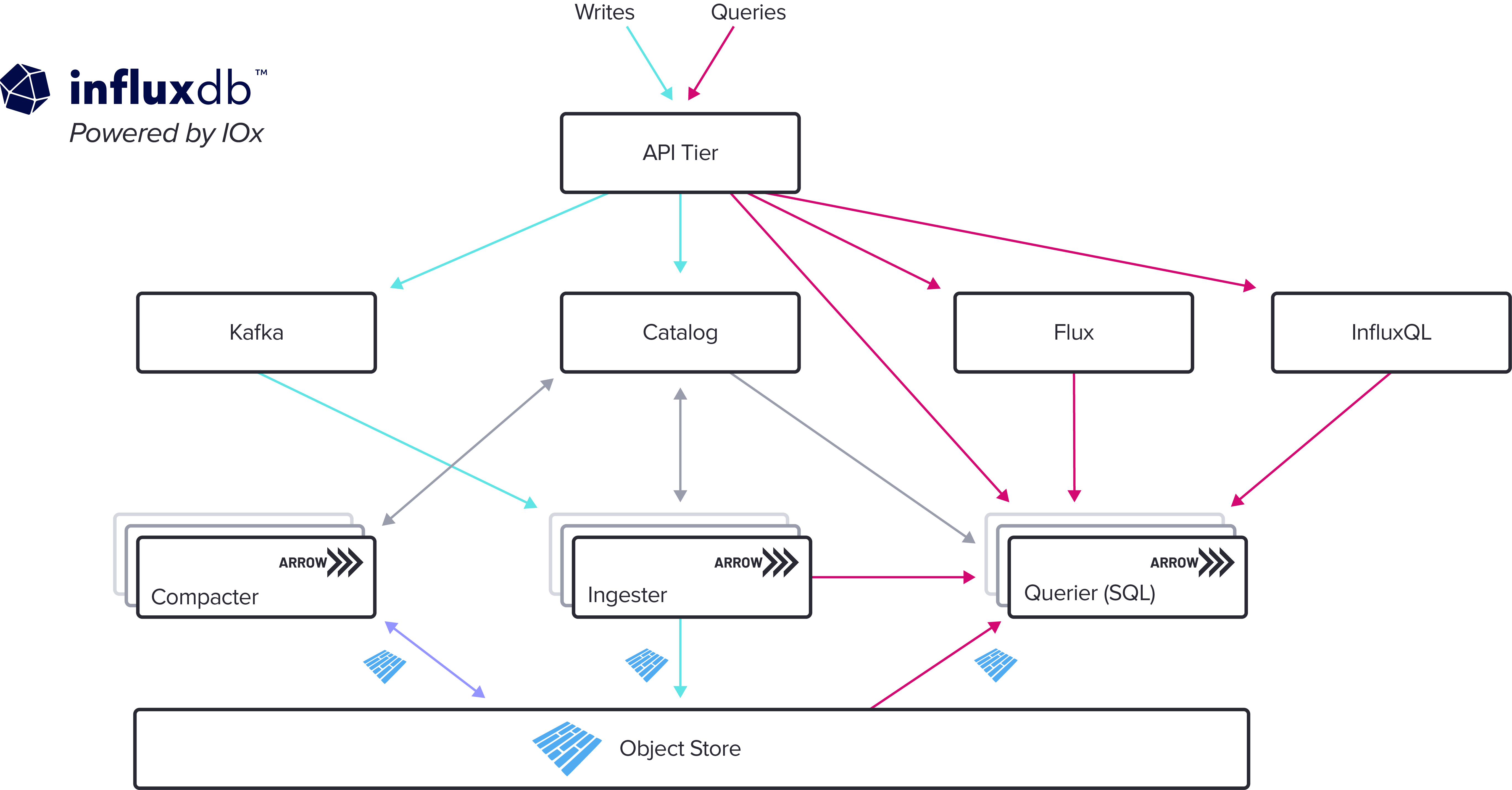 InfluxDB-powered-by-IOx