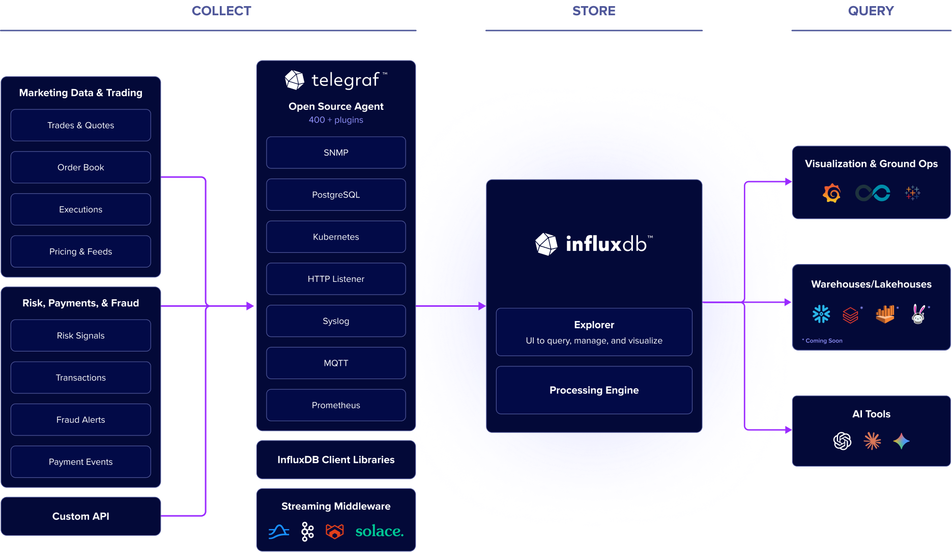 Open-connectivity