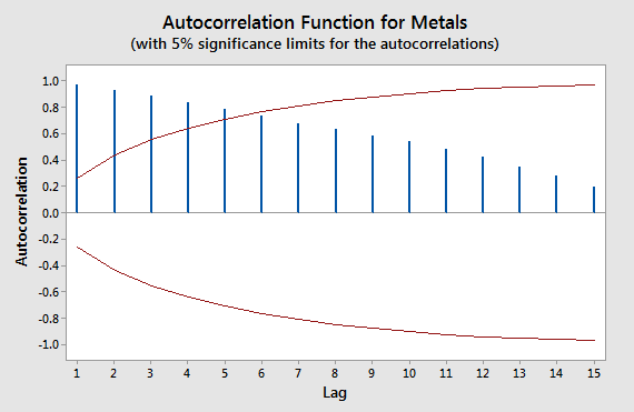 Autocorrelation Plot