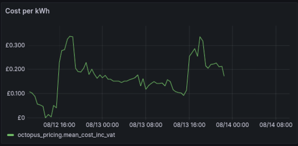 Screenshot of an Octopus pricing graph, the afternoon is much cheaper than 4pm onwards