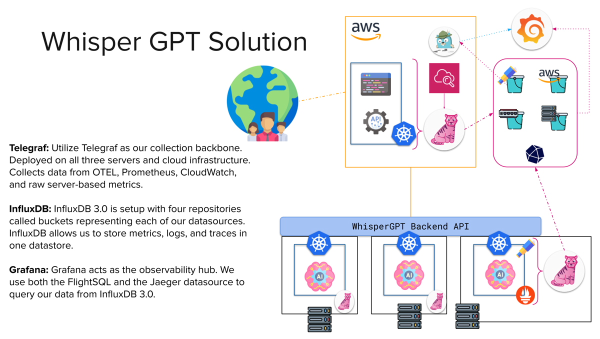 Wisper-GPT-Solution