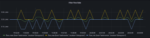 flow rates