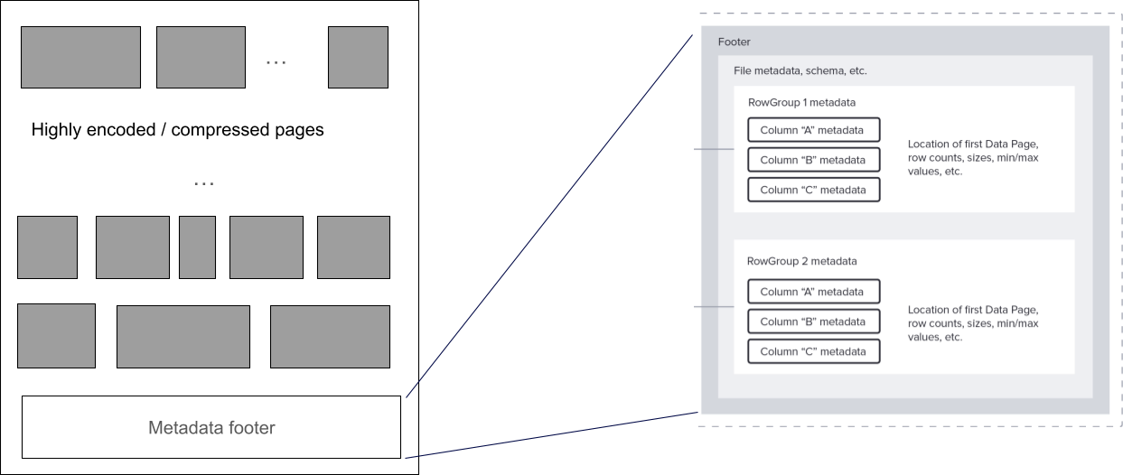 layout-of-parquet-files