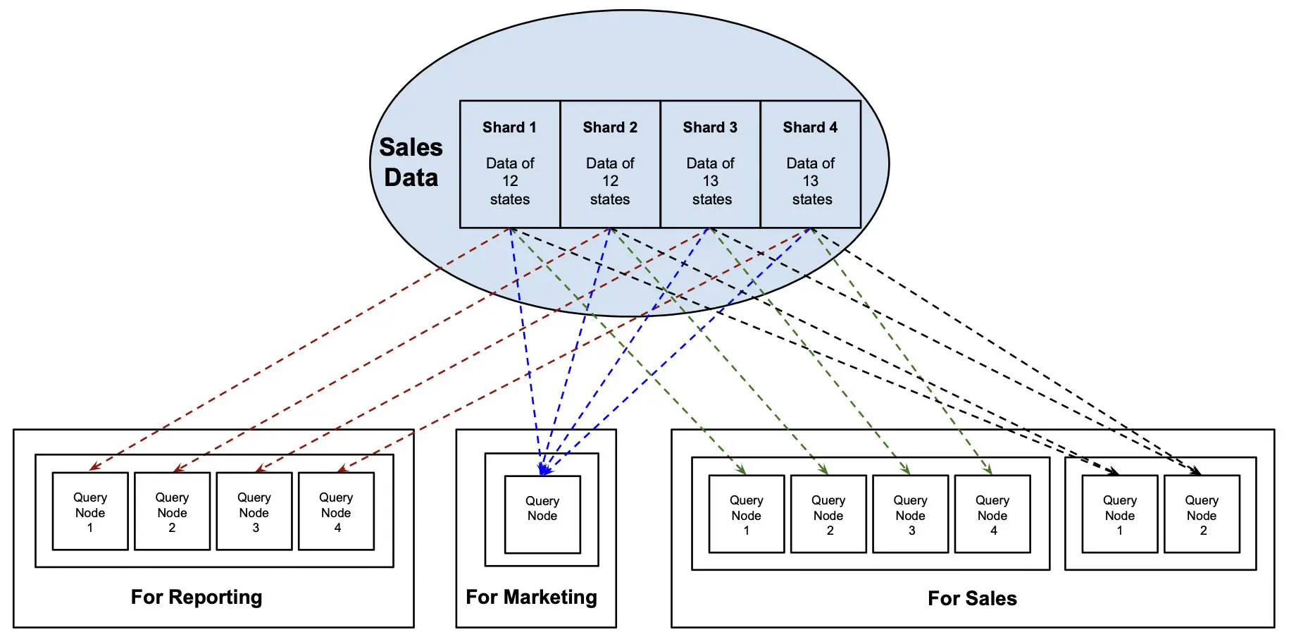 Figure 6 - Shard data and add Query Nodes to handle sharded data in parallel