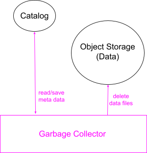 Figure 5 Garbage Collection