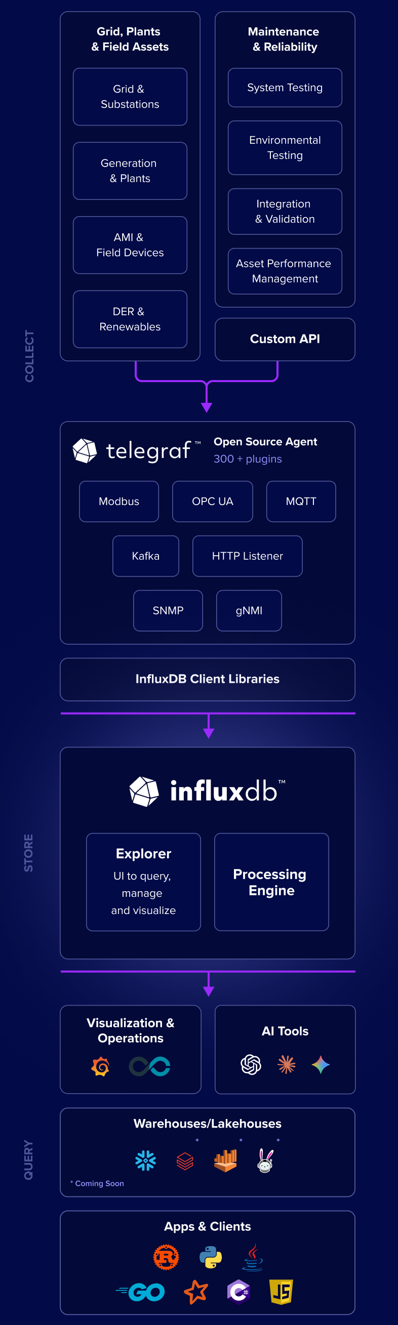 Open-connectivity